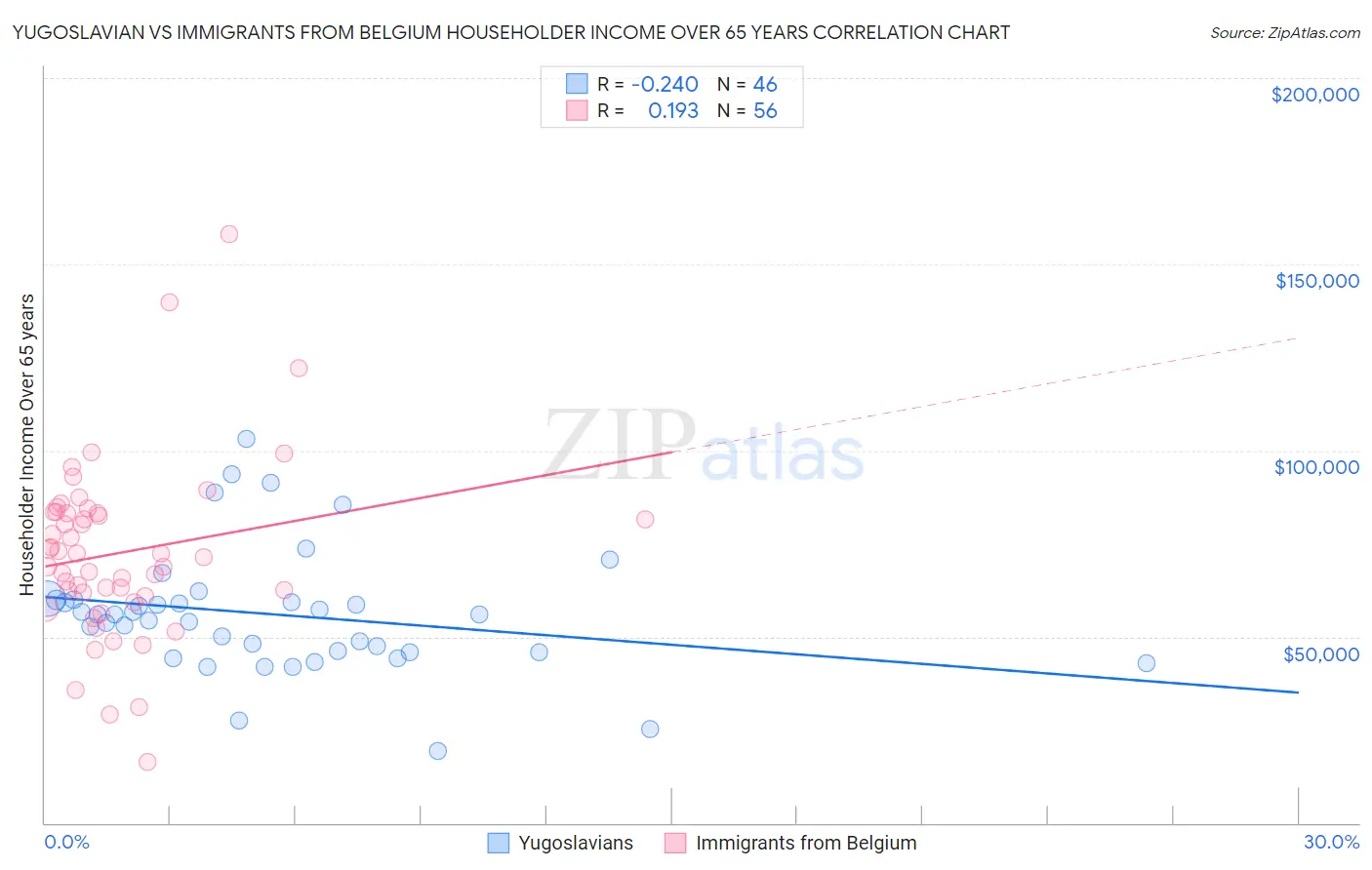 Yugoslavian vs Immigrants from Belgium Householder Income Over 65 years