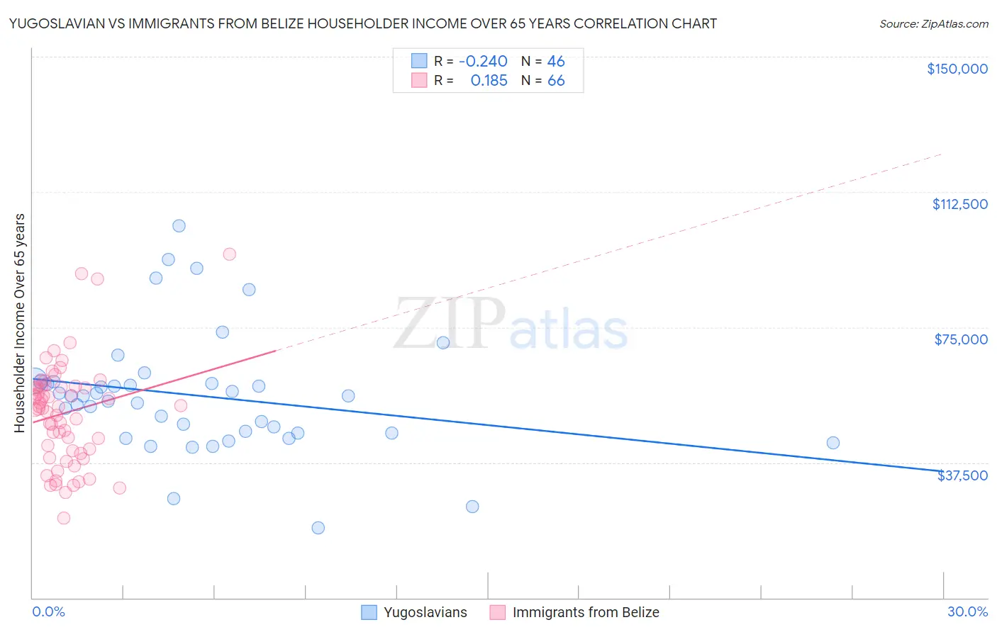 Yugoslavian vs Immigrants from Belize Householder Income Over 65 years