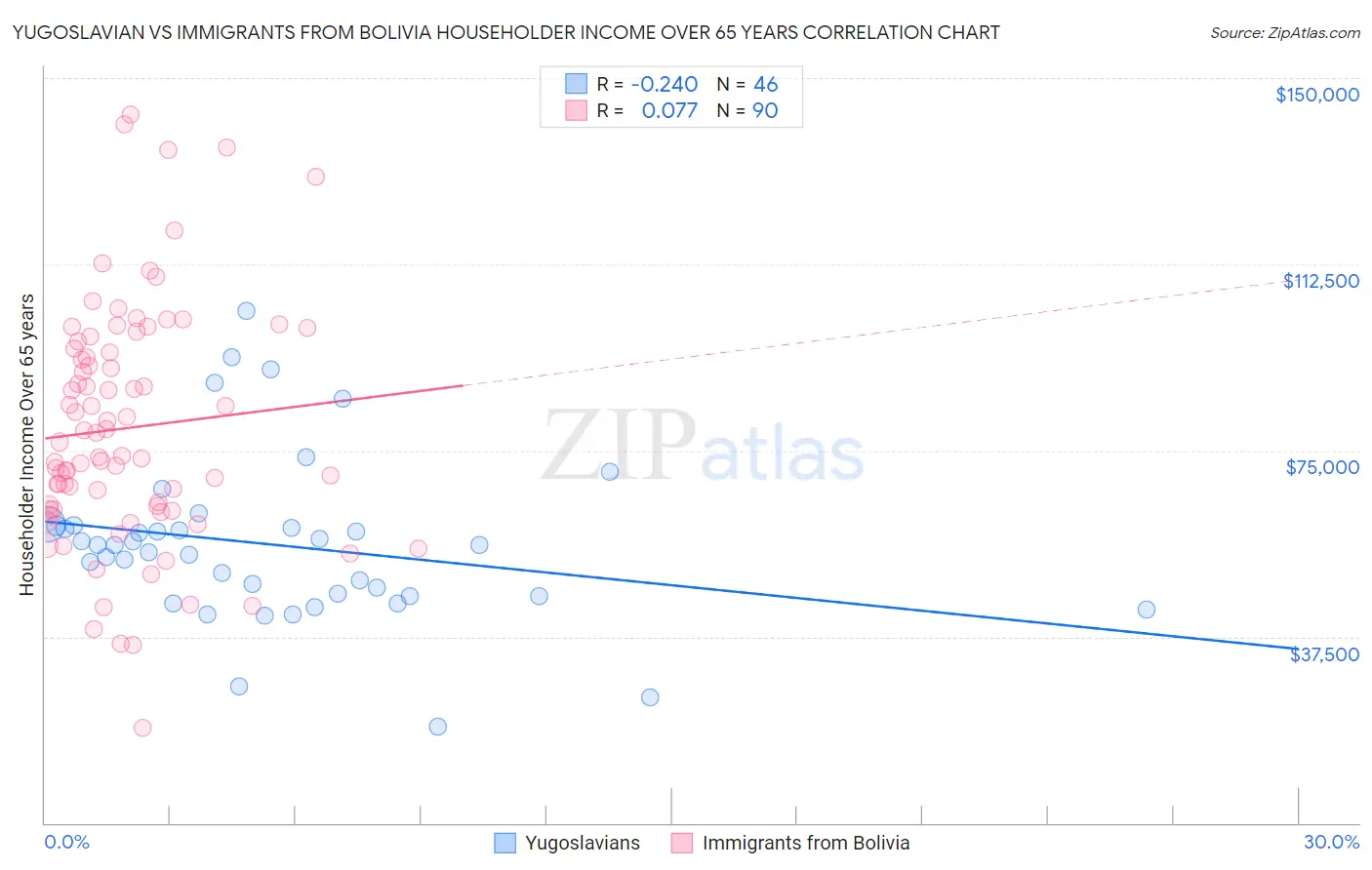 Yugoslavian vs Immigrants from Bolivia Householder Income Over 65 years