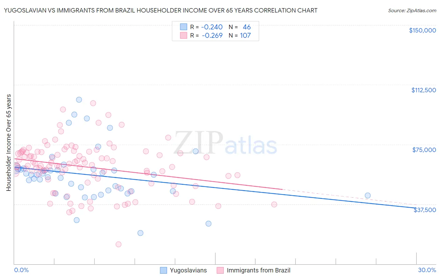 Yugoslavian vs Immigrants from Brazil Householder Income Over 65 years