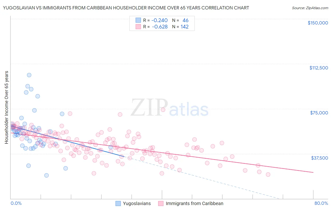 Yugoslavian vs Immigrants from Caribbean Householder Income Over 65 years