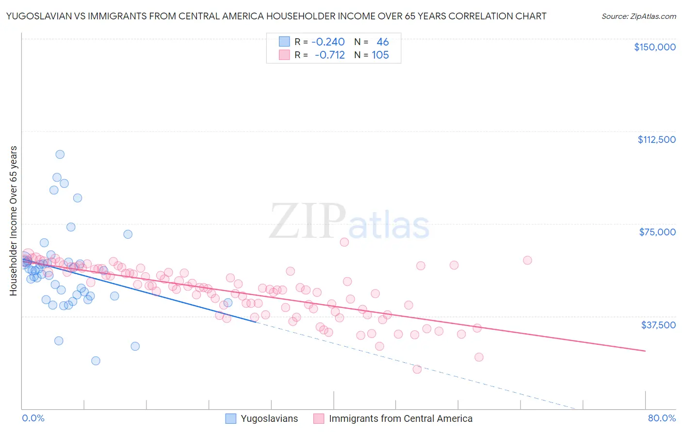 Yugoslavian vs Immigrants from Central America Householder Income Over 65 years