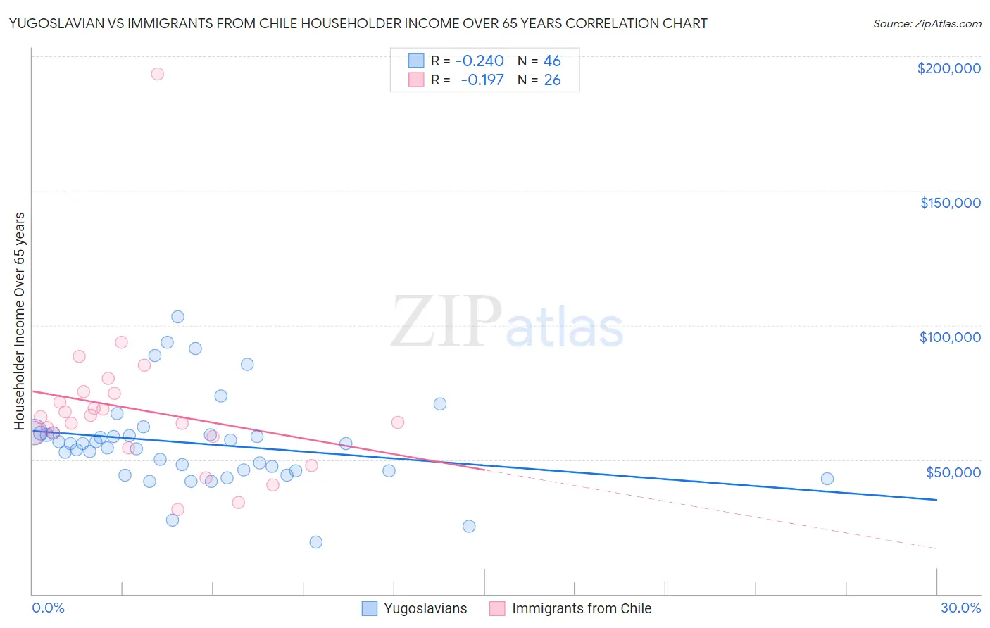 Yugoslavian vs Immigrants from Chile Householder Income Over 65 years