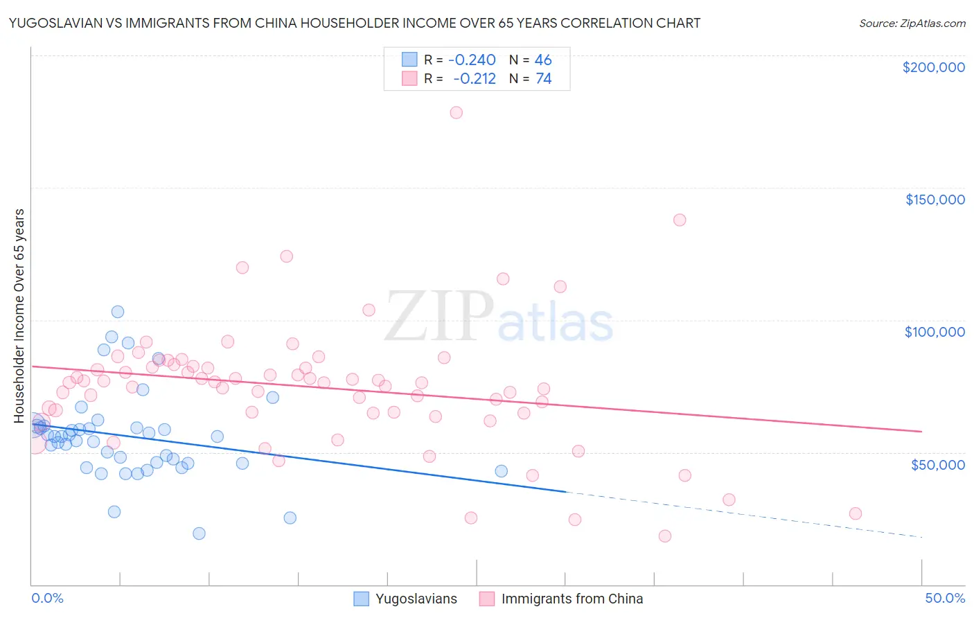 Yugoslavian vs Immigrants from China Householder Income Over 65 years