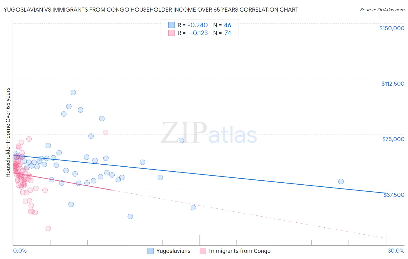 Yugoslavian vs Immigrants from Congo Householder Income Over 65 years