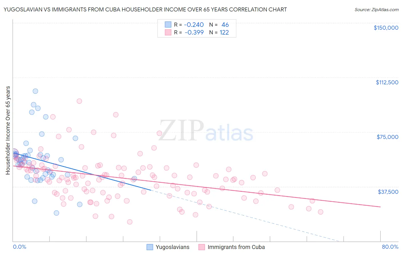 Yugoslavian vs Immigrants from Cuba Householder Income Over 65 years