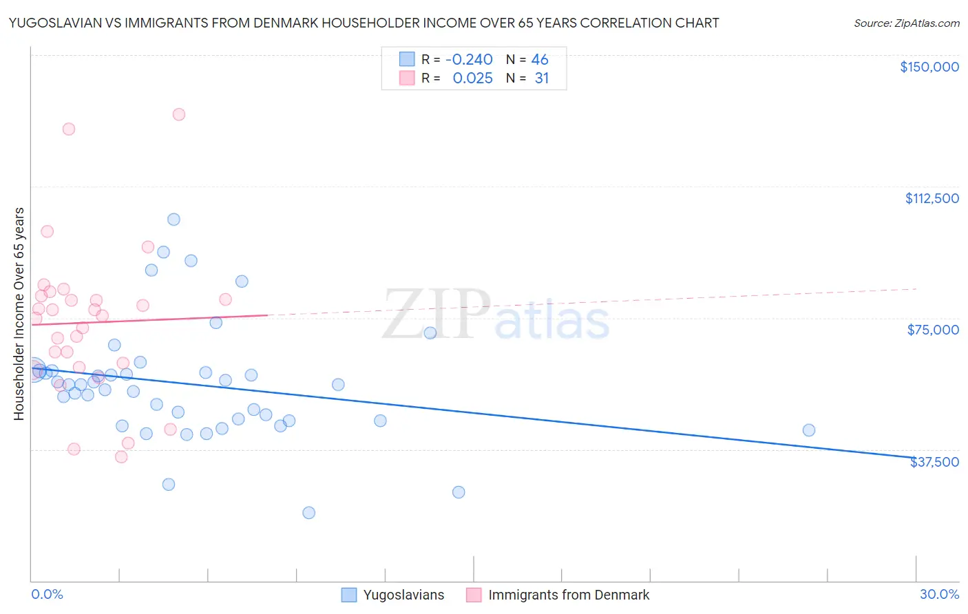 Yugoslavian vs Immigrants from Denmark Householder Income Over 65 years