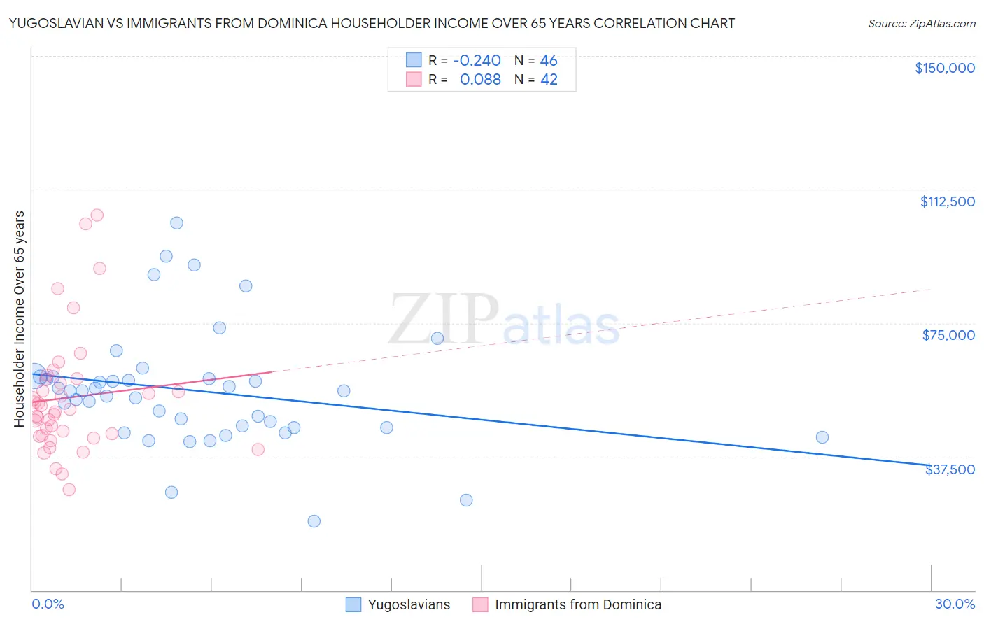 Yugoslavian vs Immigrants from Dominica Householder Income Over 65 years