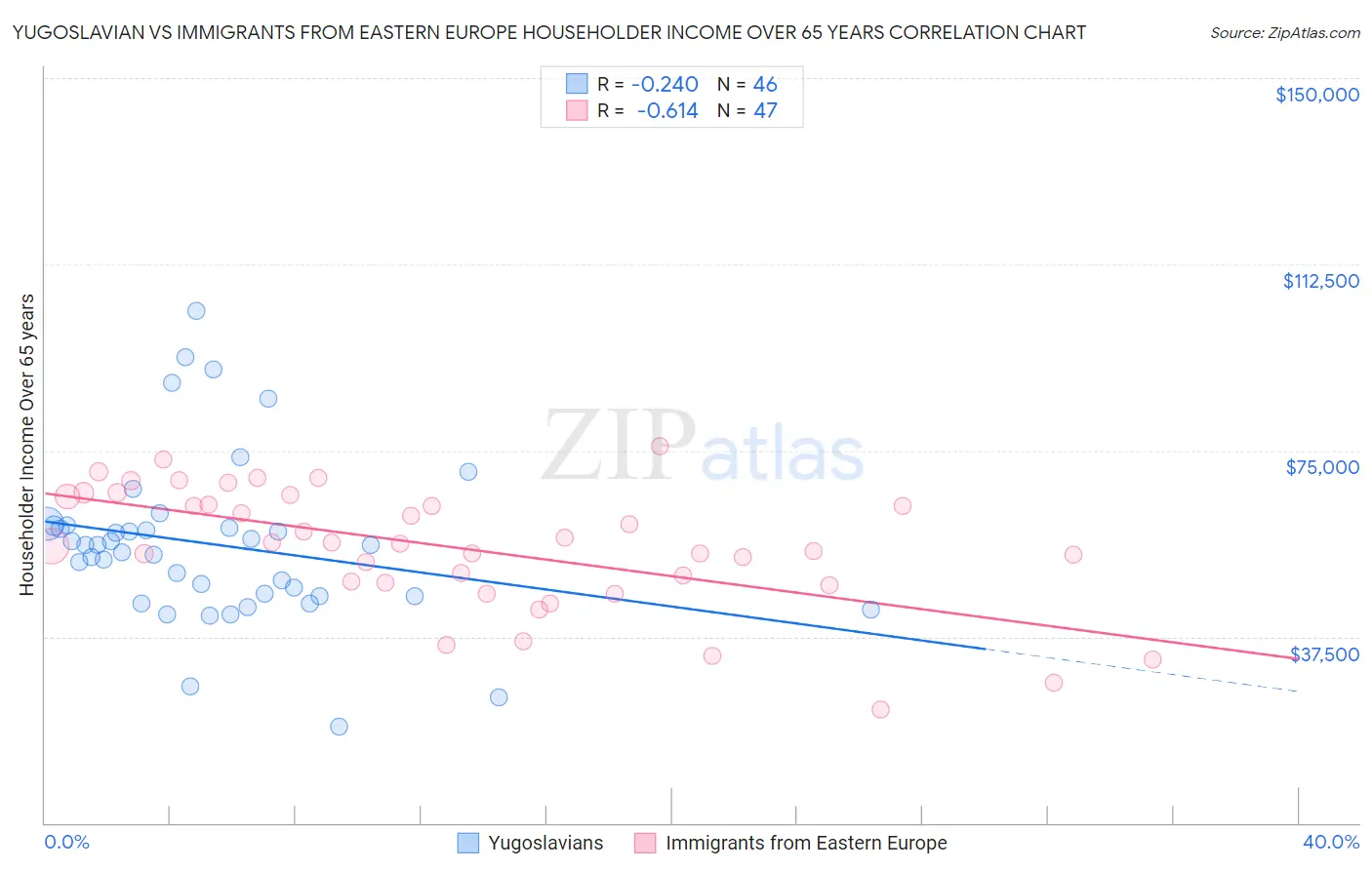 Yugoslavian vs Immigrants from Eastern Europe Householder Income Over 65 years