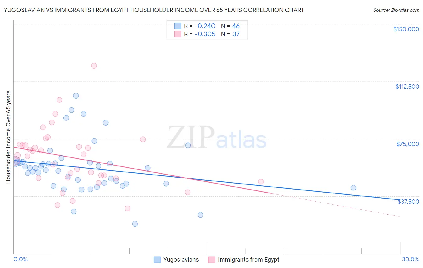 Yugoslavian vs Immigrants from Egypt Householder Income Over 65 years