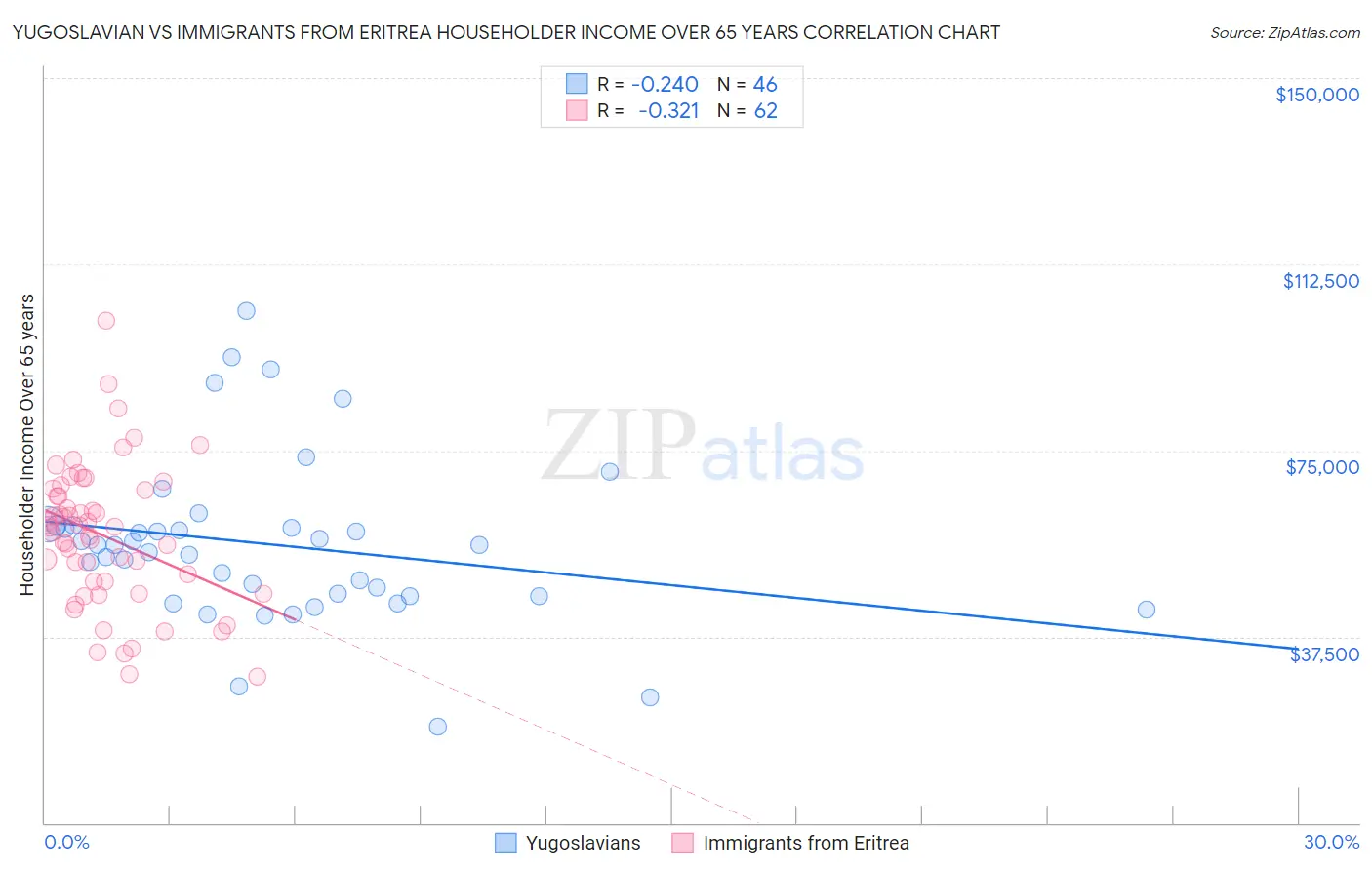 Yugoslavian vs Immigrants from Eritrea Householder Income Over 65 years