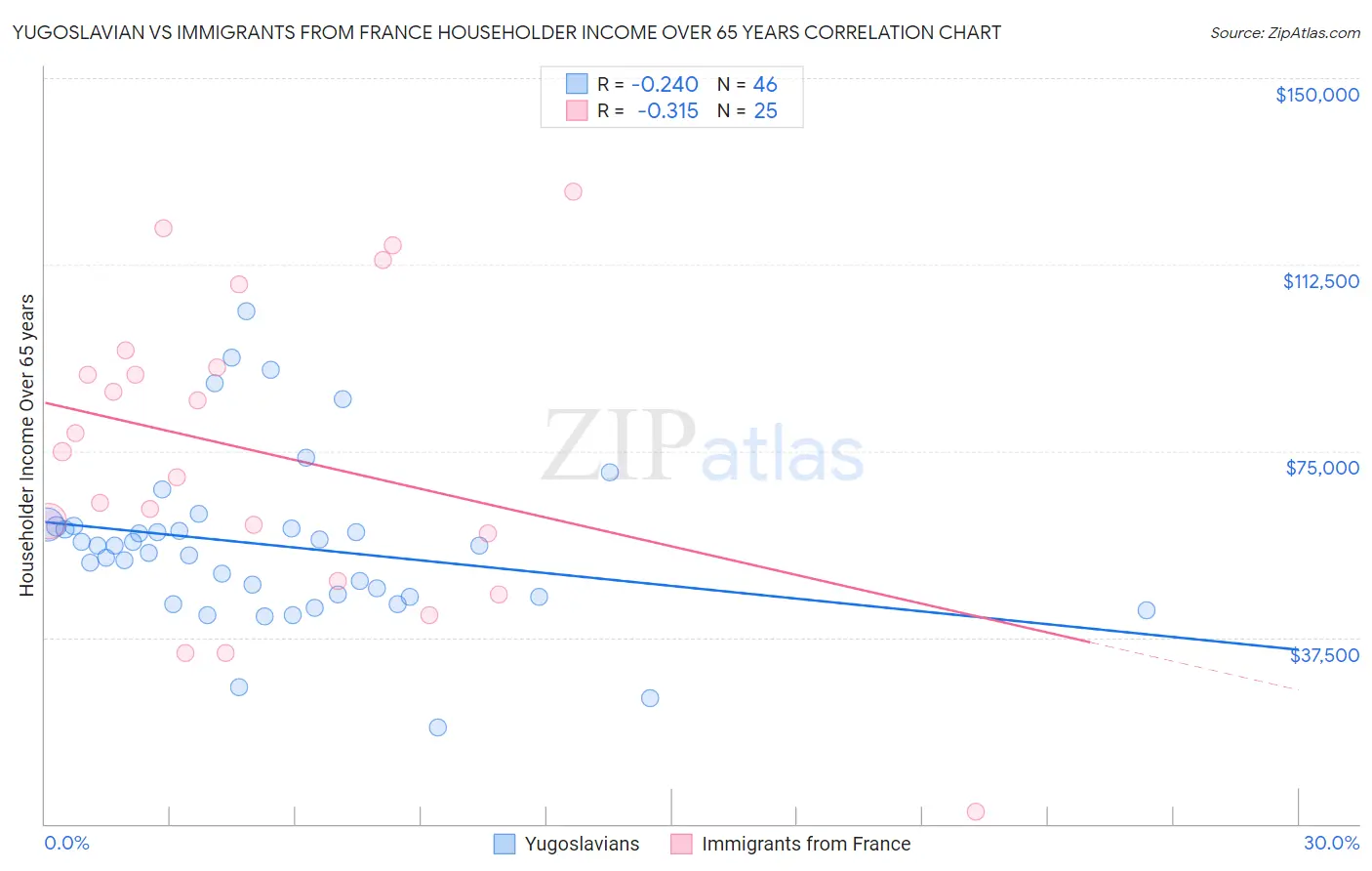 Yugoslavian vs Immigrants from France Householder Income Over 65 years