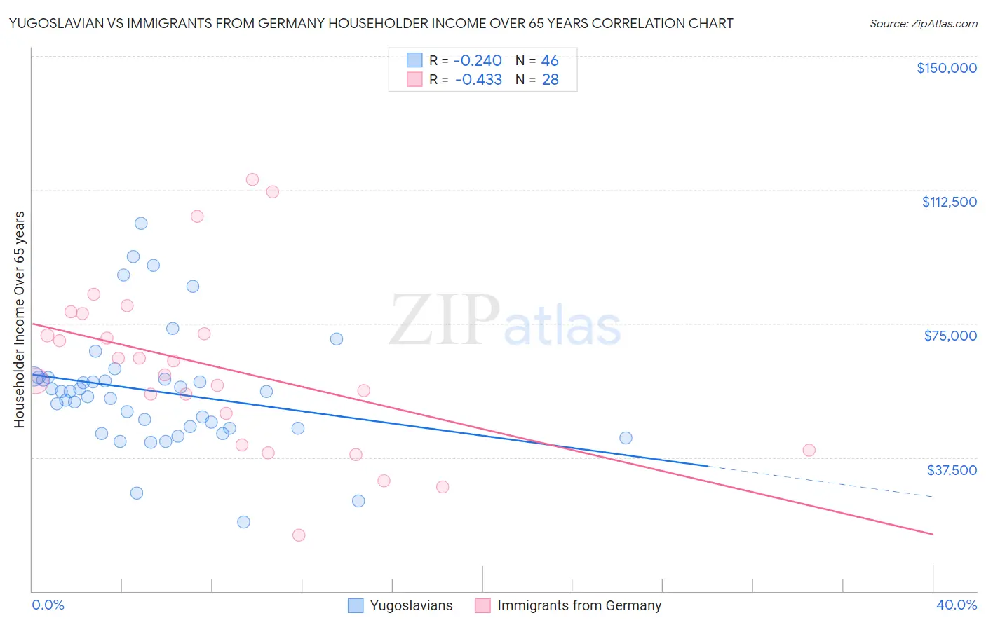 Yugoslavian vs Immigrants from Germany Householder Income Over 65 years