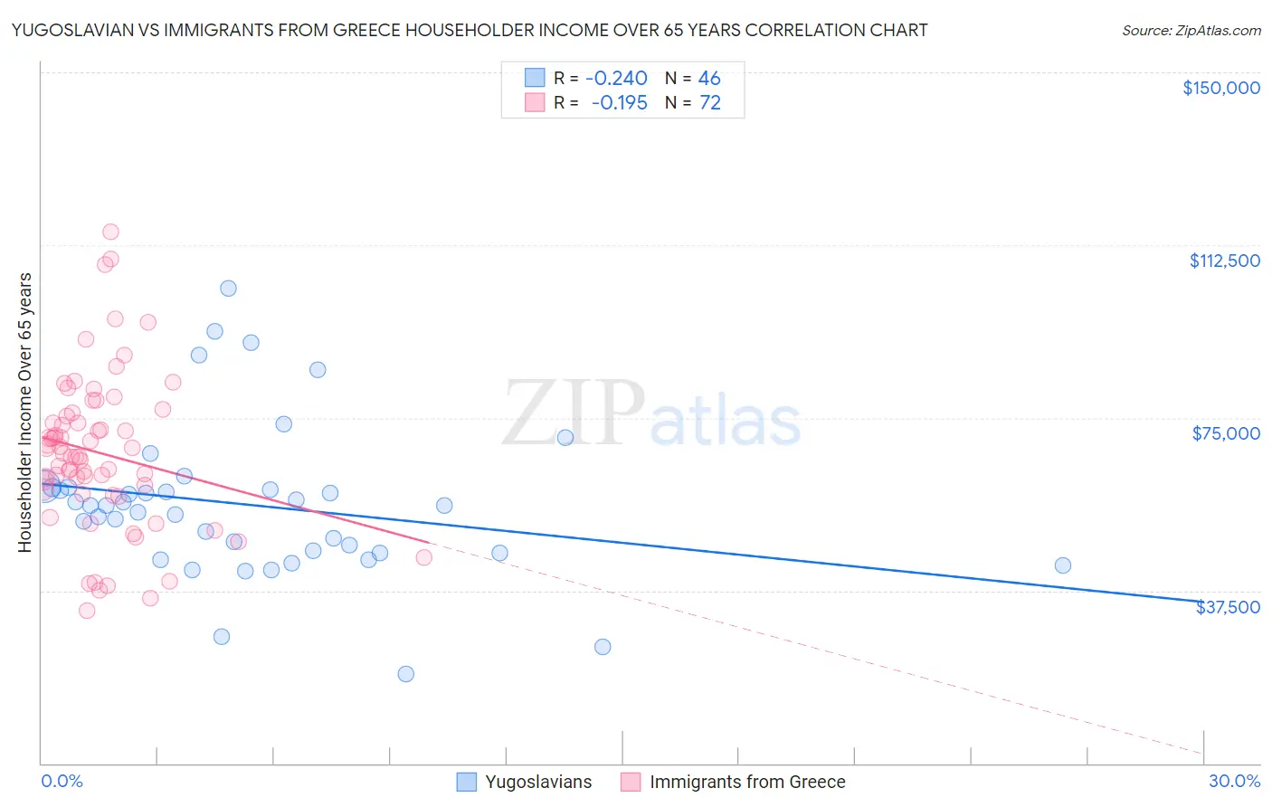 Yugoslavian vs Immigrants from Greece Householder Income Over 65 years