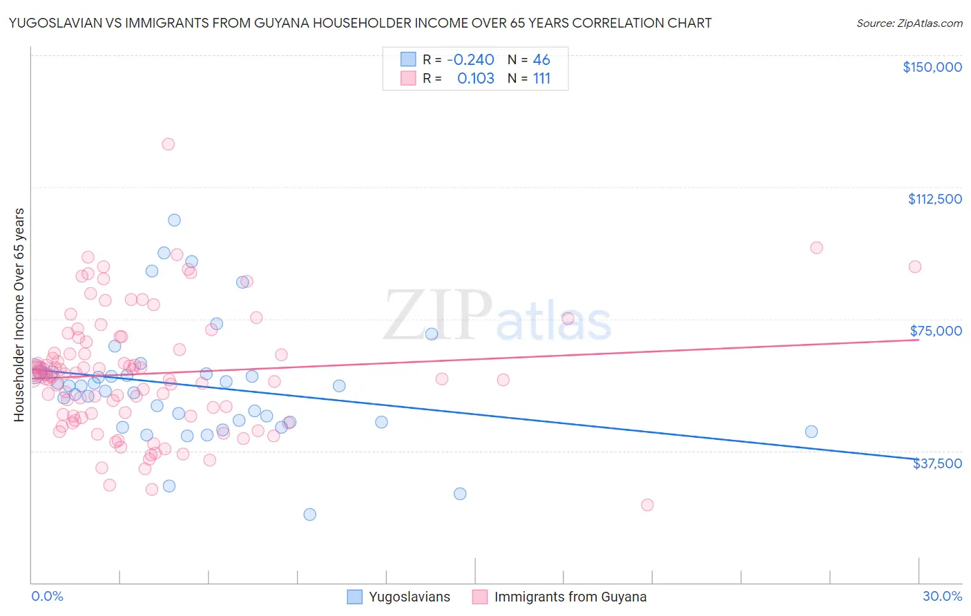 Yugoslavian vs Immigrants from Guyana Householder Income Over 65 years