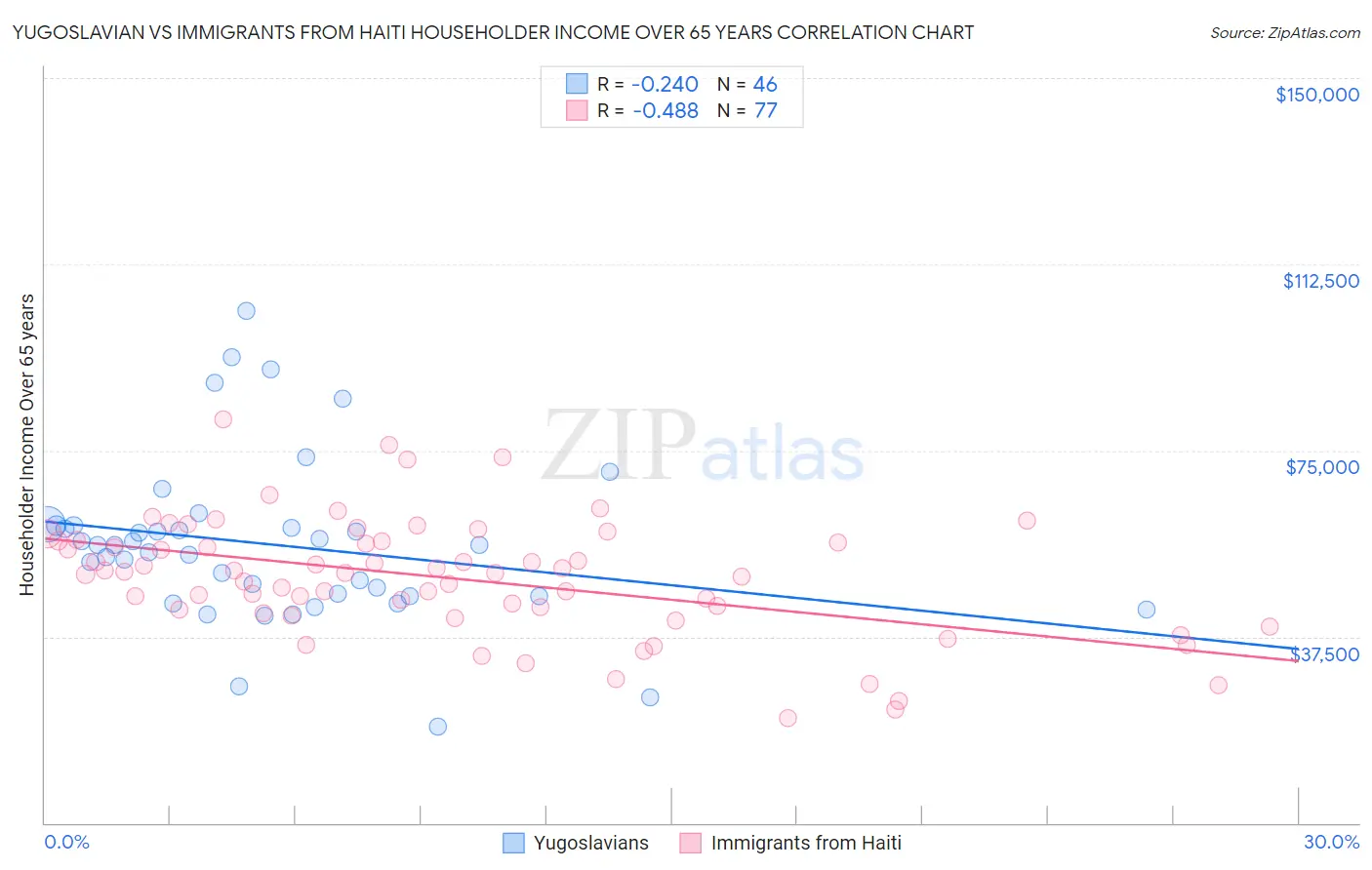 Yugoslavian vs Immigrants from Haiti Householder Income Over 65 years