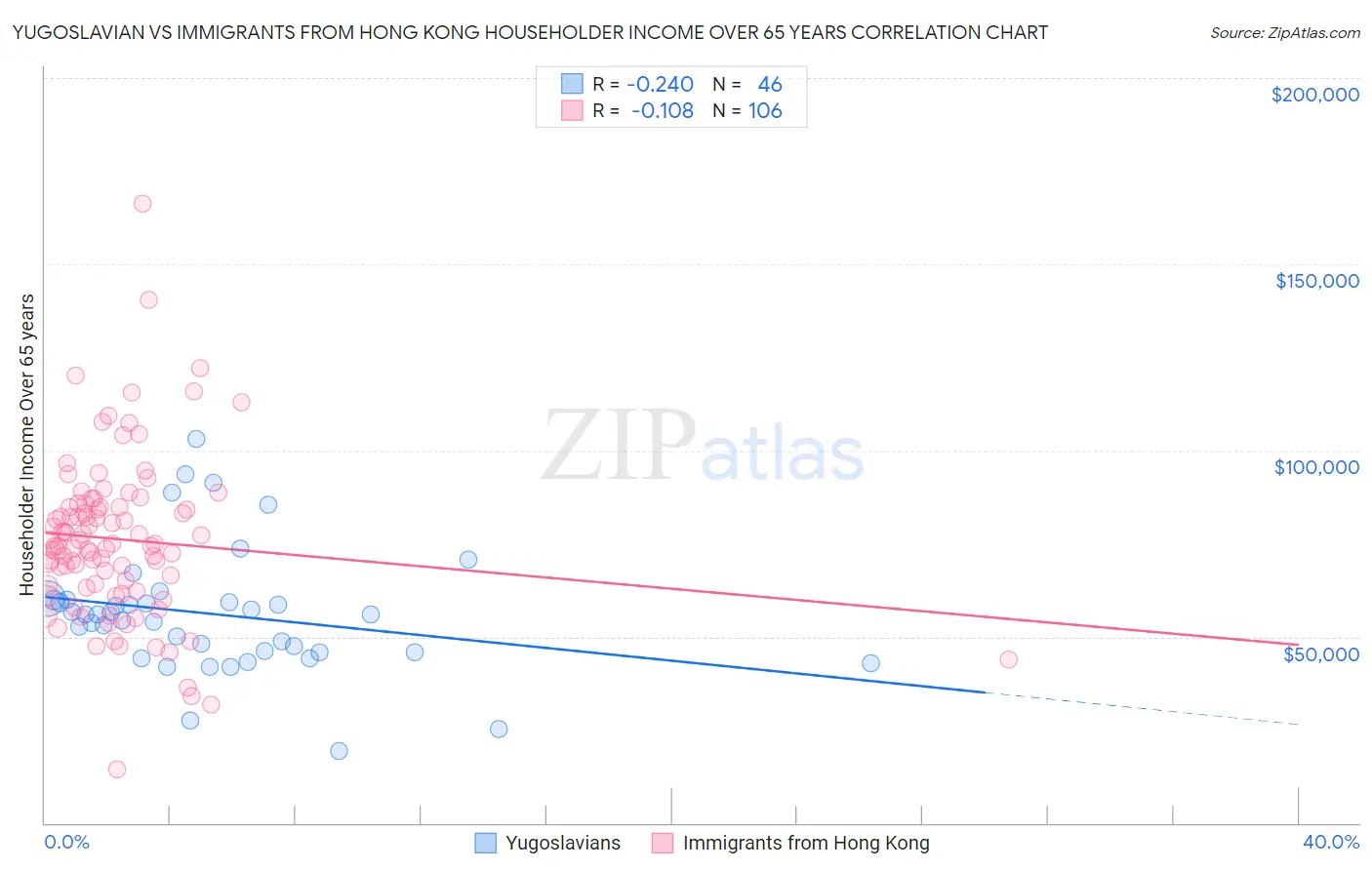 Yugoslavian vs Immigrants from Hong Kong Householder Income Over 65 years