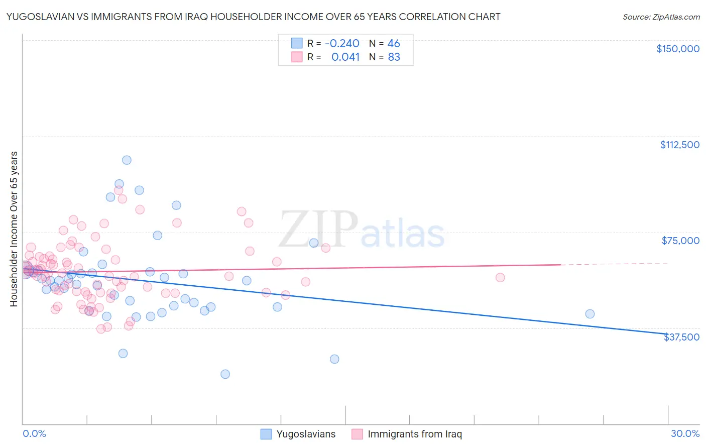 Yugoslavian vs Immigrants from Iraq Householder Income Over 65 years