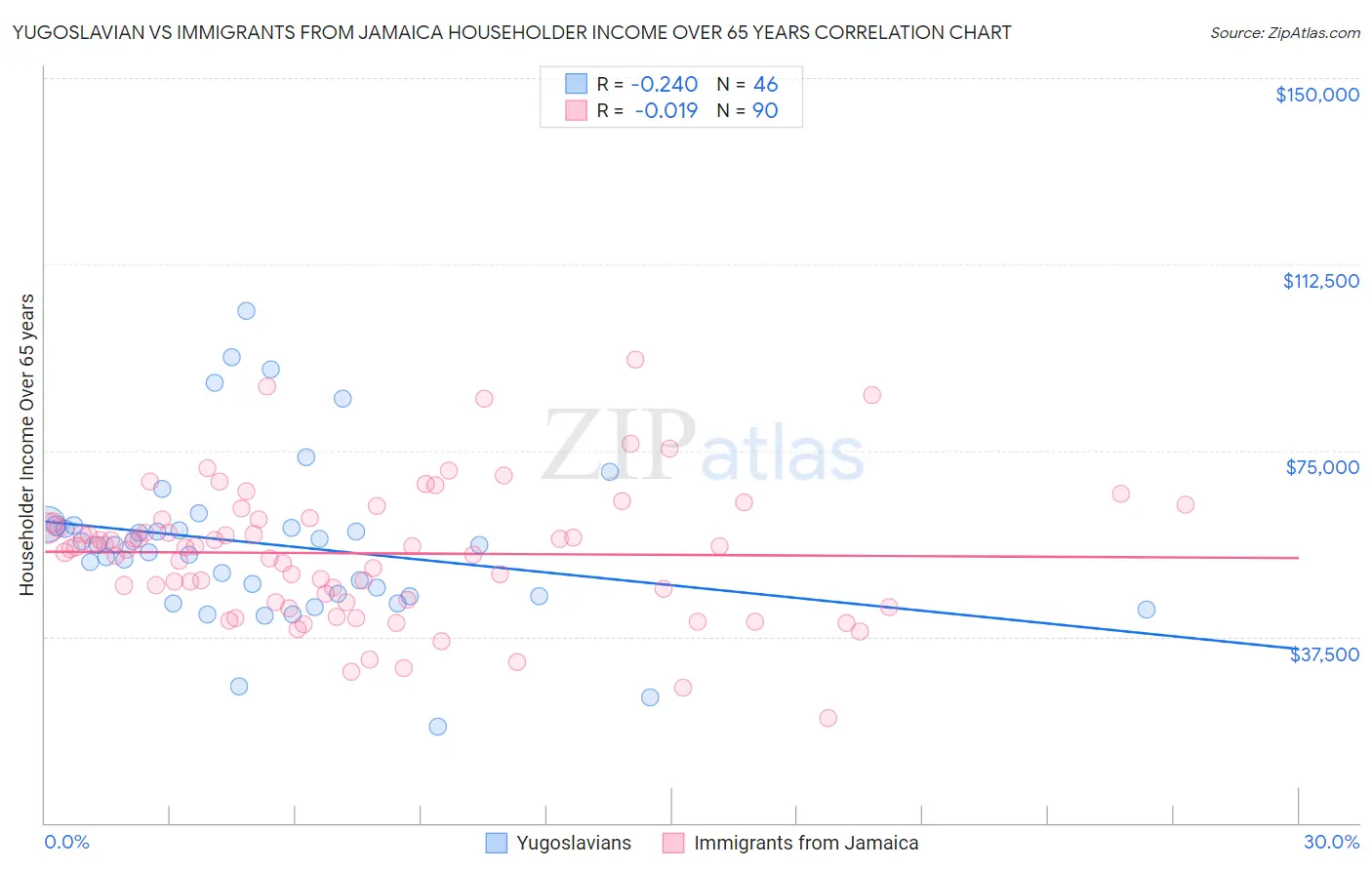 Yugoslavian vs Immigrants from Jamaica Householder Income Over 65 years