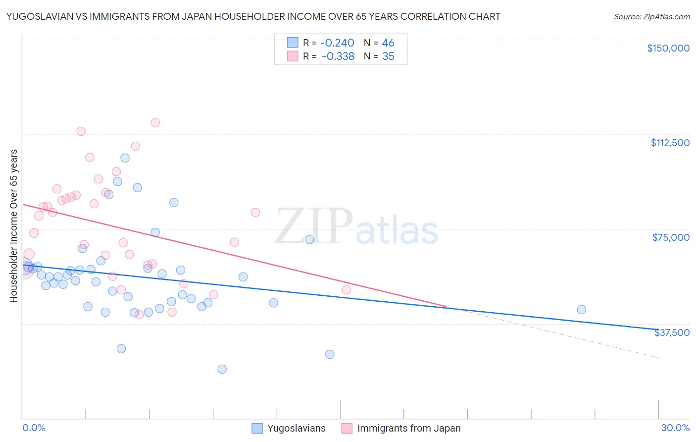 Yugoslavian vs Immigrants from Japan Householder Income Over 65 years