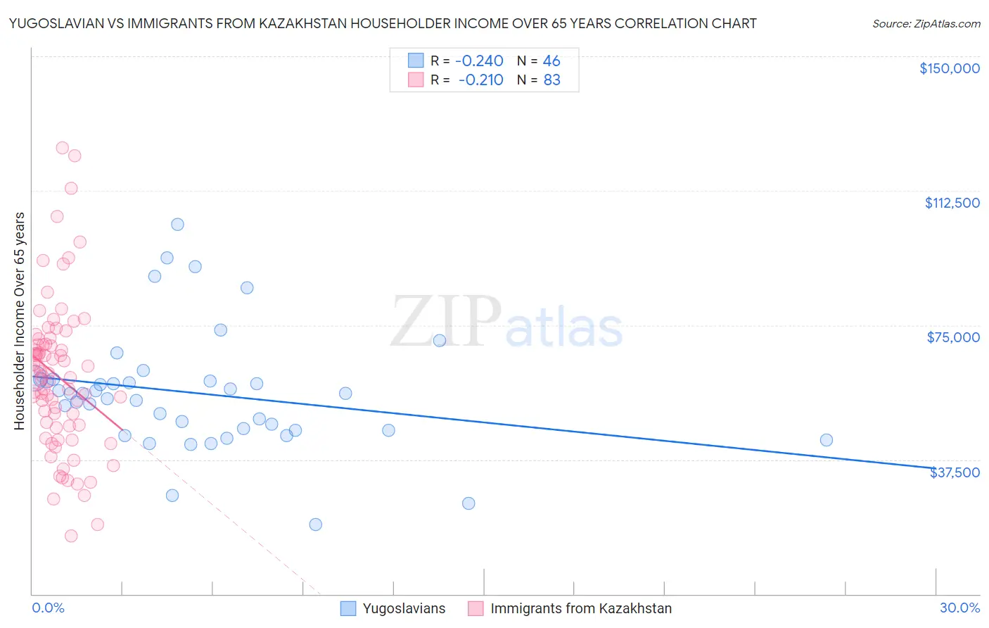 Yugoslavian vs Immigrants from Kazakhstan Householder Income Over 65 years