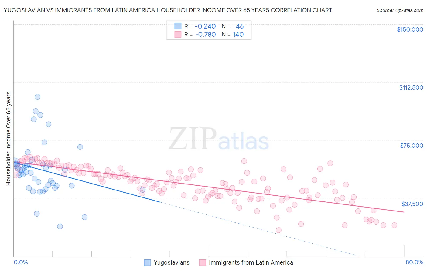 Yugoslavian vs Immigrants from Latin America Householder Income Over 65 years