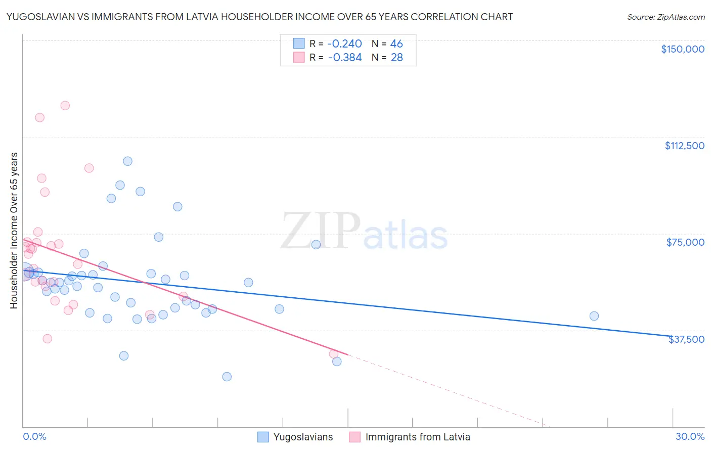 Yugoslavian vs Immigrants from Latvia Householder Income Over 65 years