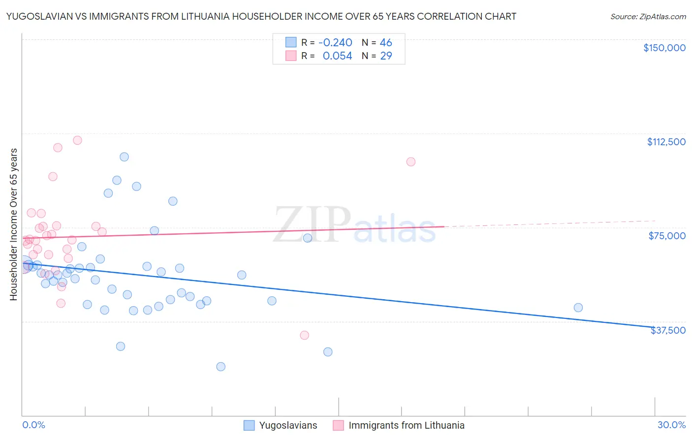 Yugoslavian vs Immigrants from Lithuania Householder Income Over 65 years