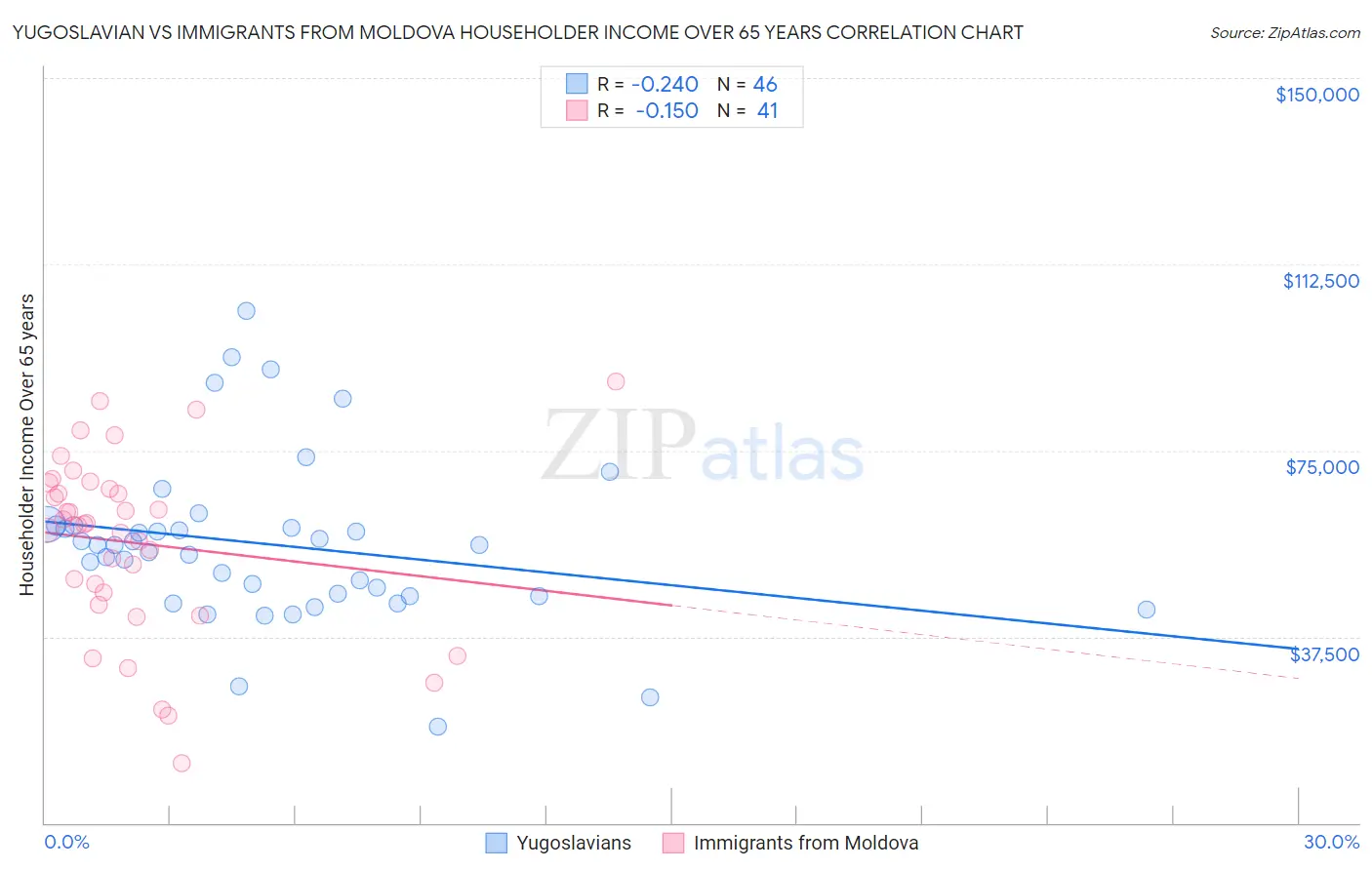 Yugoslavian vs Immigrants from Moldova Householder Income Over 65 years