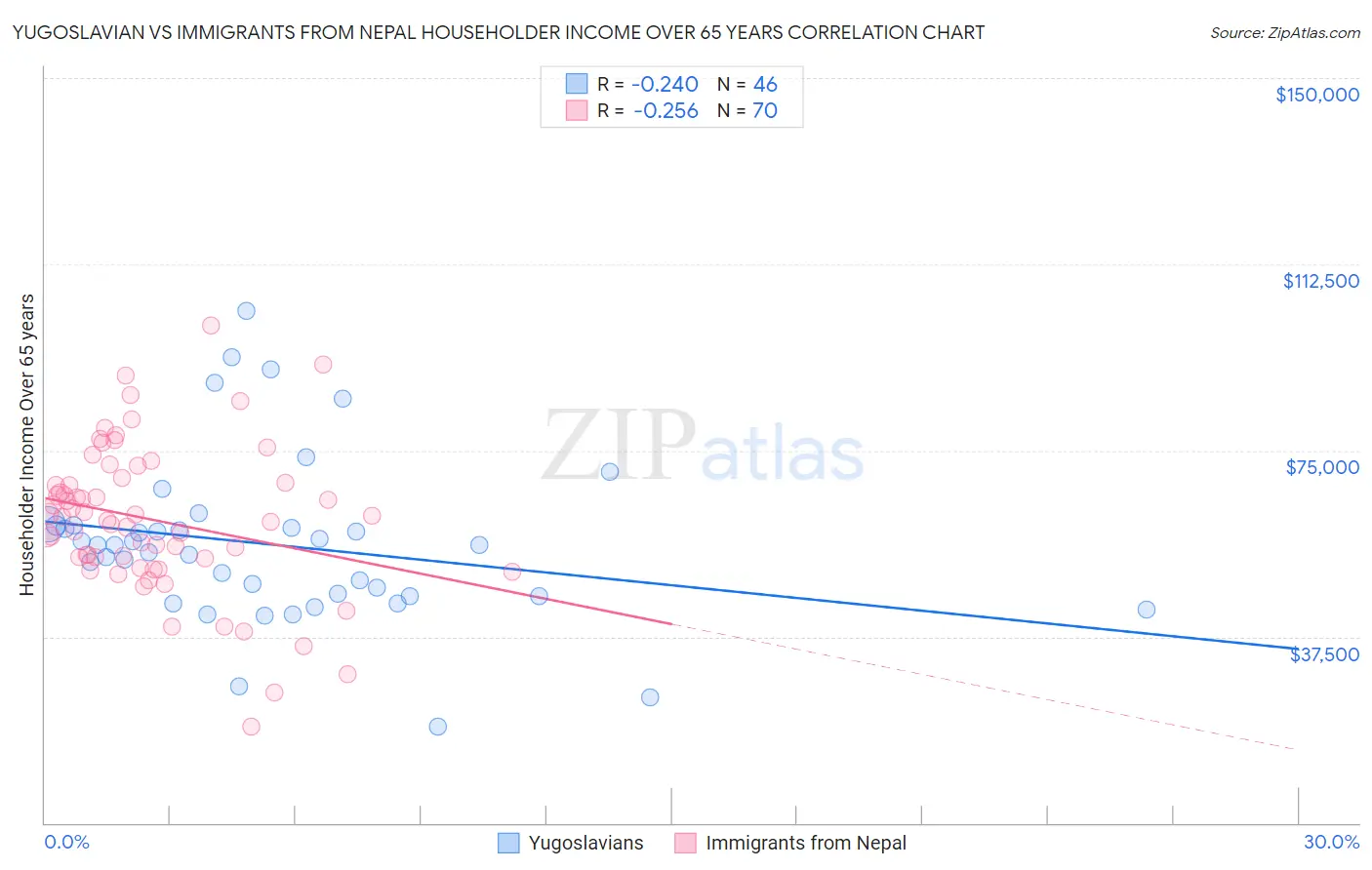 Yugoslavian vs Immigrants from Nepal Householder Income Over 65 years