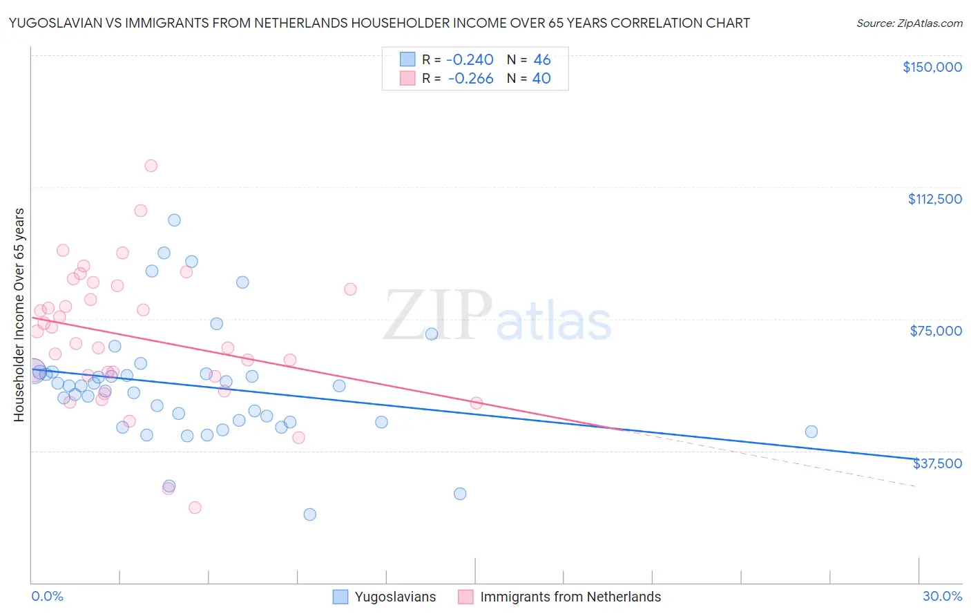 Yugoslavian vs Immigrants from Netherlands Householder Income Over 65 years