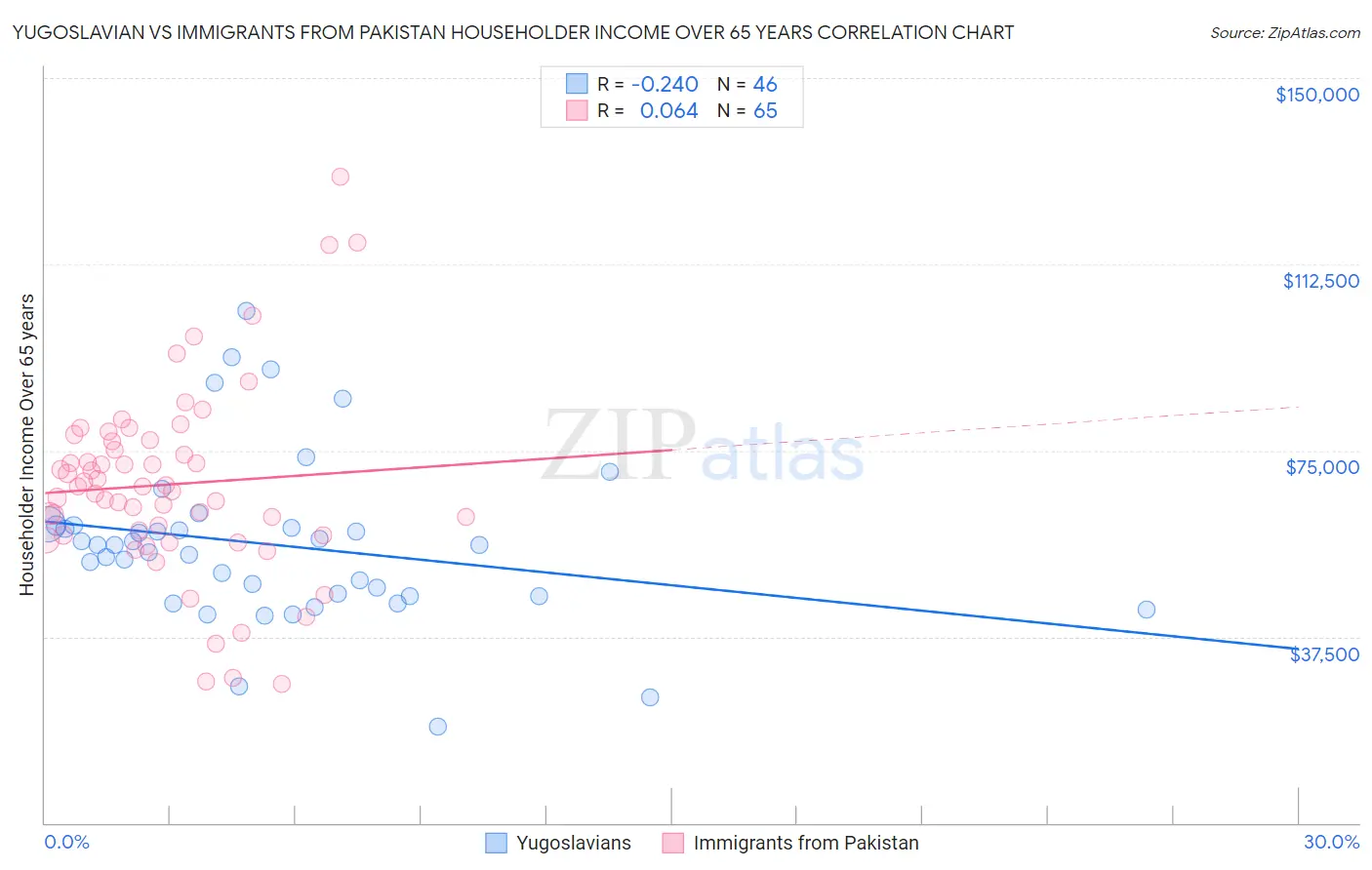 Yugoslavian vs Immigrants from Pakistan Householder Income Over 65 years