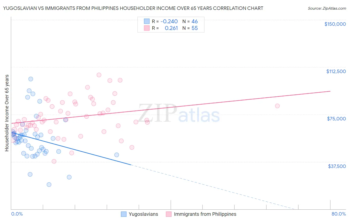 Yugoslavian vs Immigrants from Philippines Householder Income Over 65 years