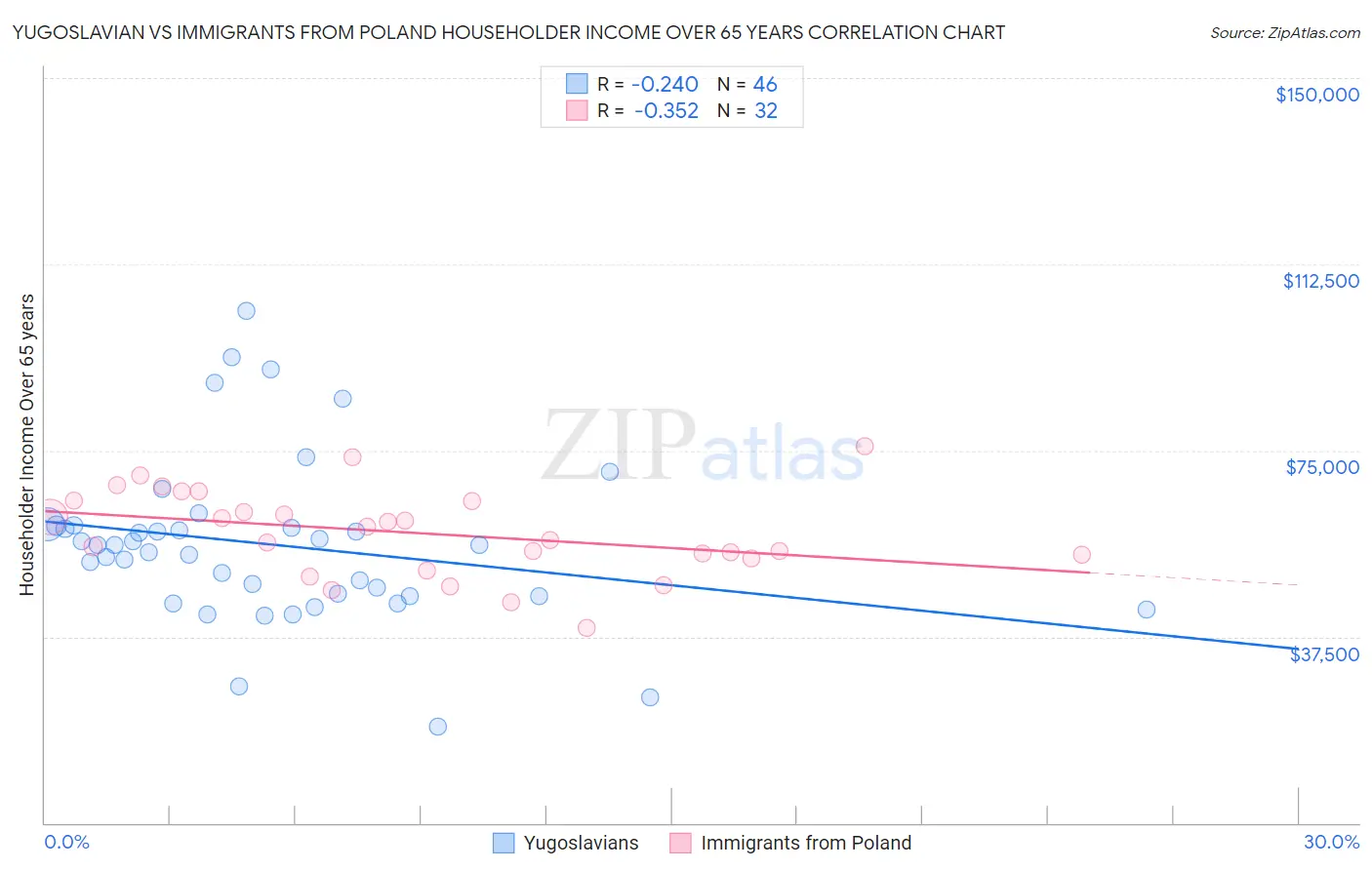 Yugoslavian vs Immigrants from Poland Householder Income Over 65 years