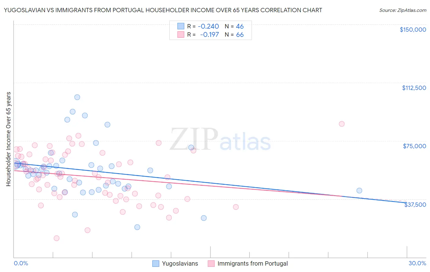 Yugoslavian vs Immigrants from Portugal Householder Income Over 65 years