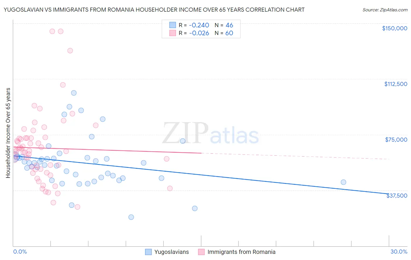 Yugoslavian vs Immigrants from Romania Householder Income Over 65 years