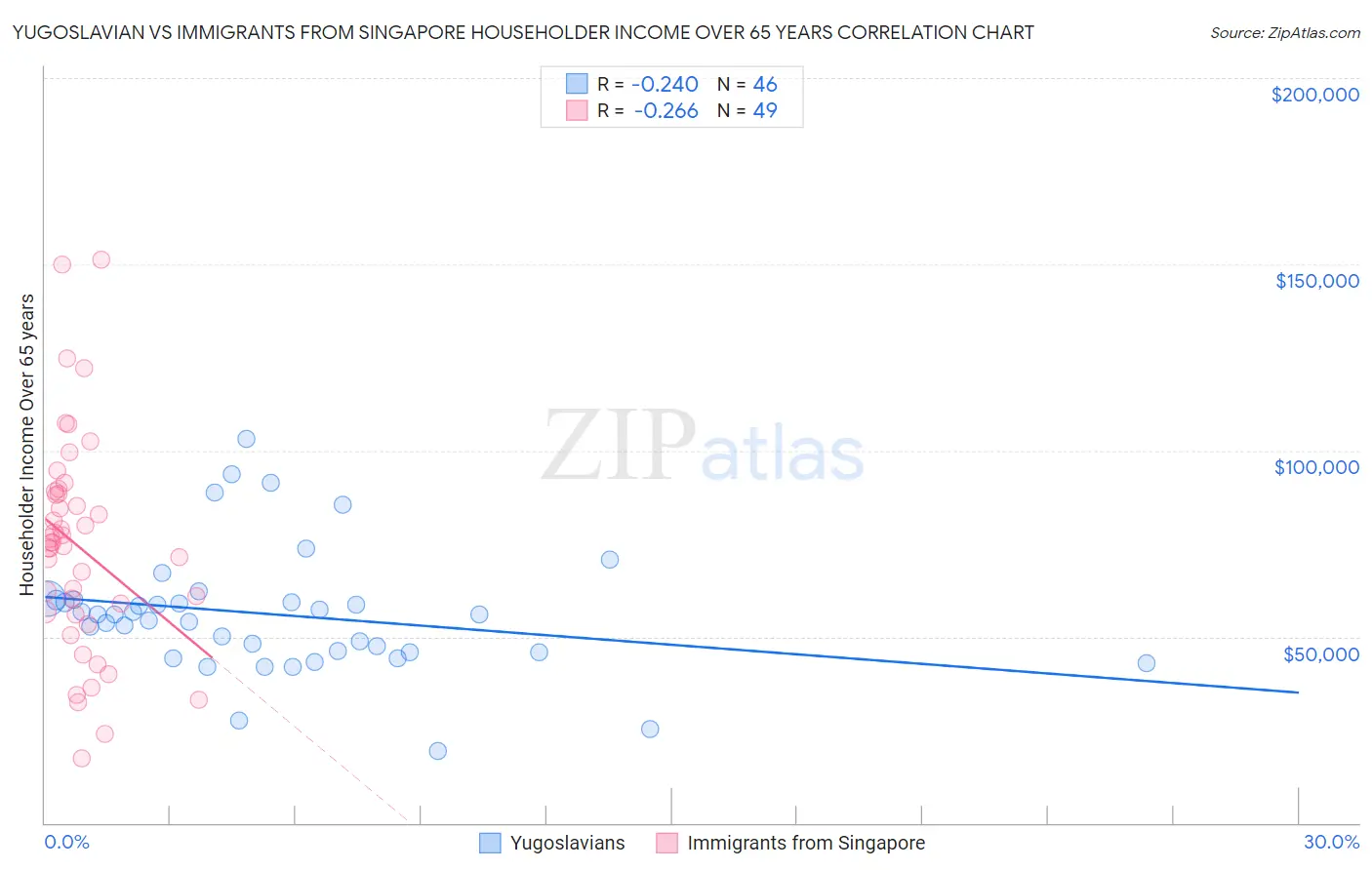 Yugoslavian vs Immigrants from Singapore Householder Income Over 65 years