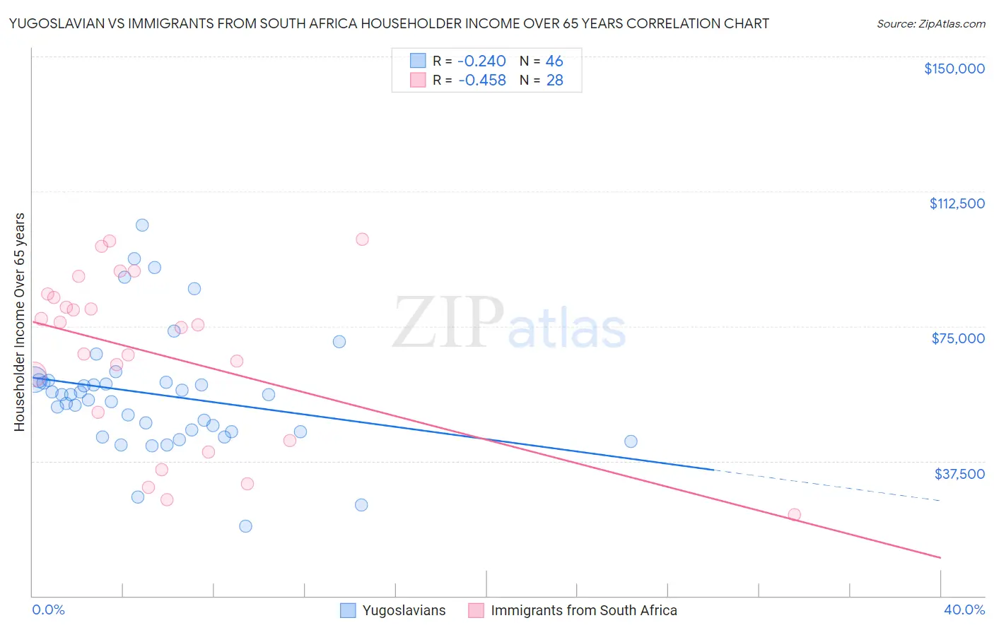 Yugoslavian vs Immigrants from South Africa Householder Income Over 65 years