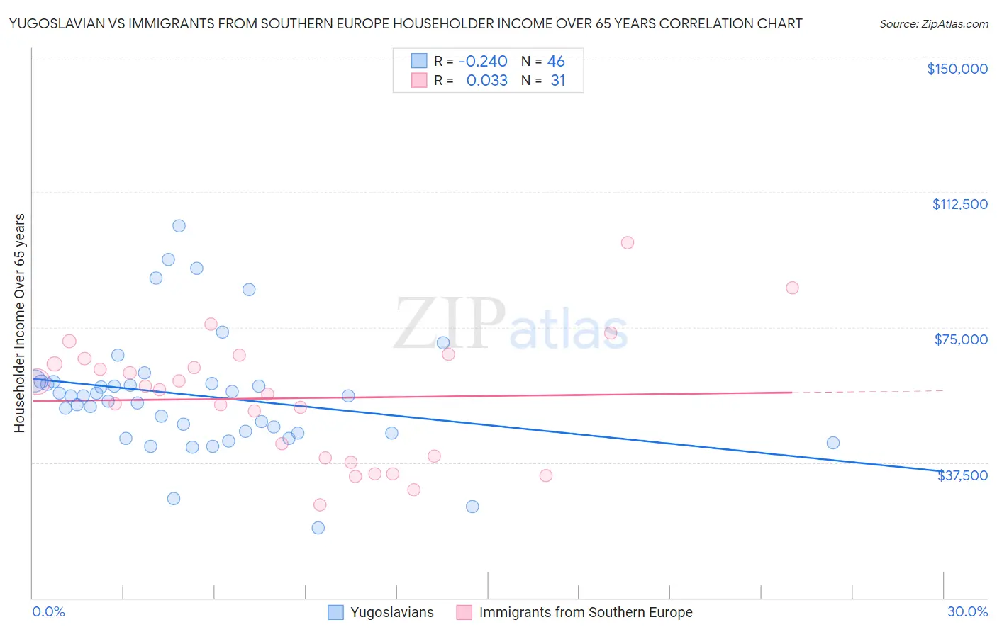 Yugoslavian vs Immigrants from Southern Europe Householder Income Over 65 years