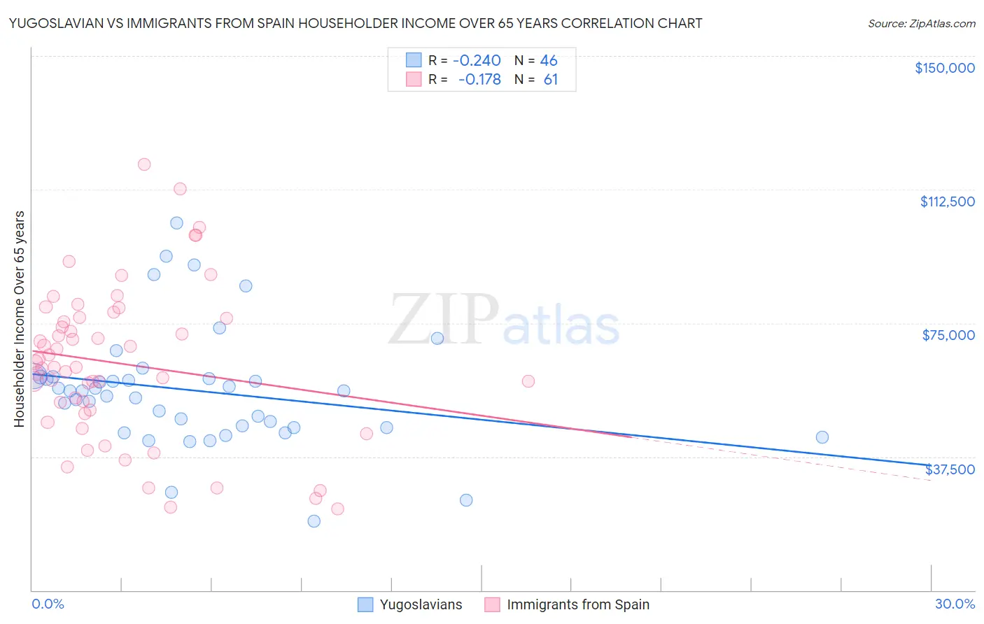 Yugoslavian vs Immigrants from Spain Householder Income Over 65 years