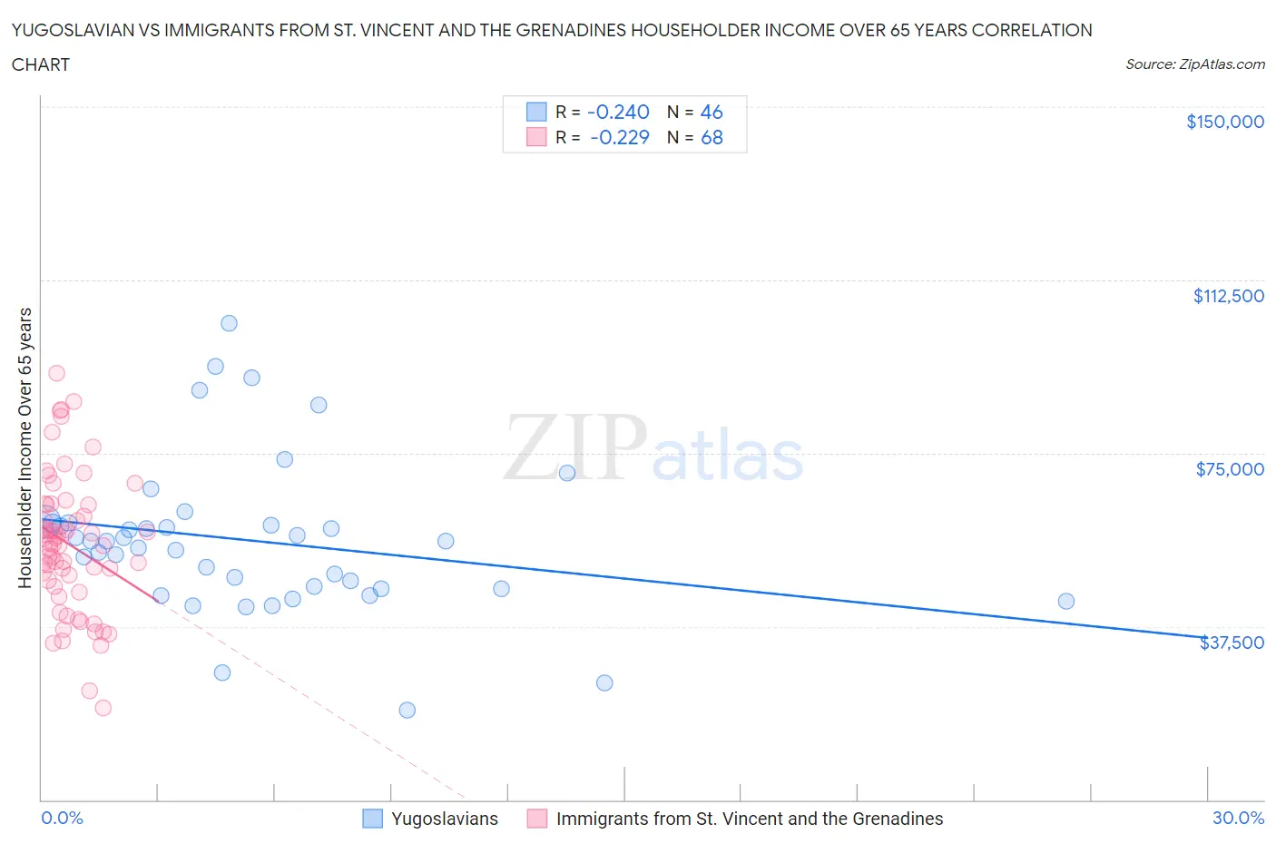 Yugoslavian vs Immigrants from St. Vincent and the Grenadines Householder Income Over 65 years