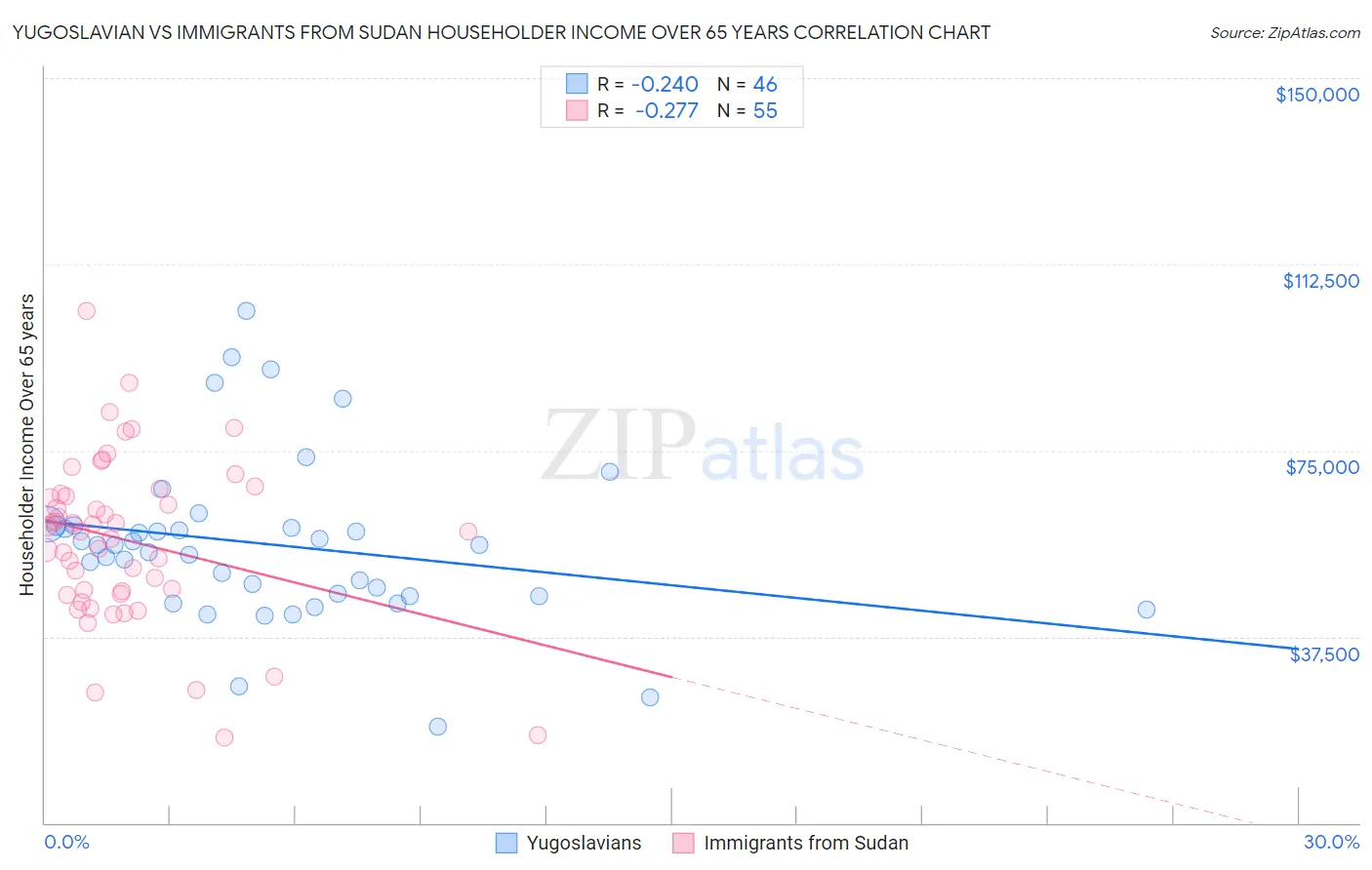 Yugoslavian vs Immigrants from Sudan Householder Income Over 65 years