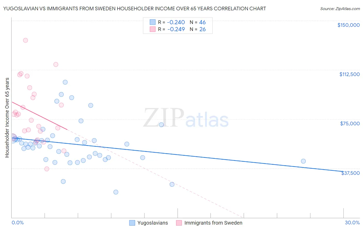 Yugoslavian vs Immigrants from Sweden Householder Income Over 65 years