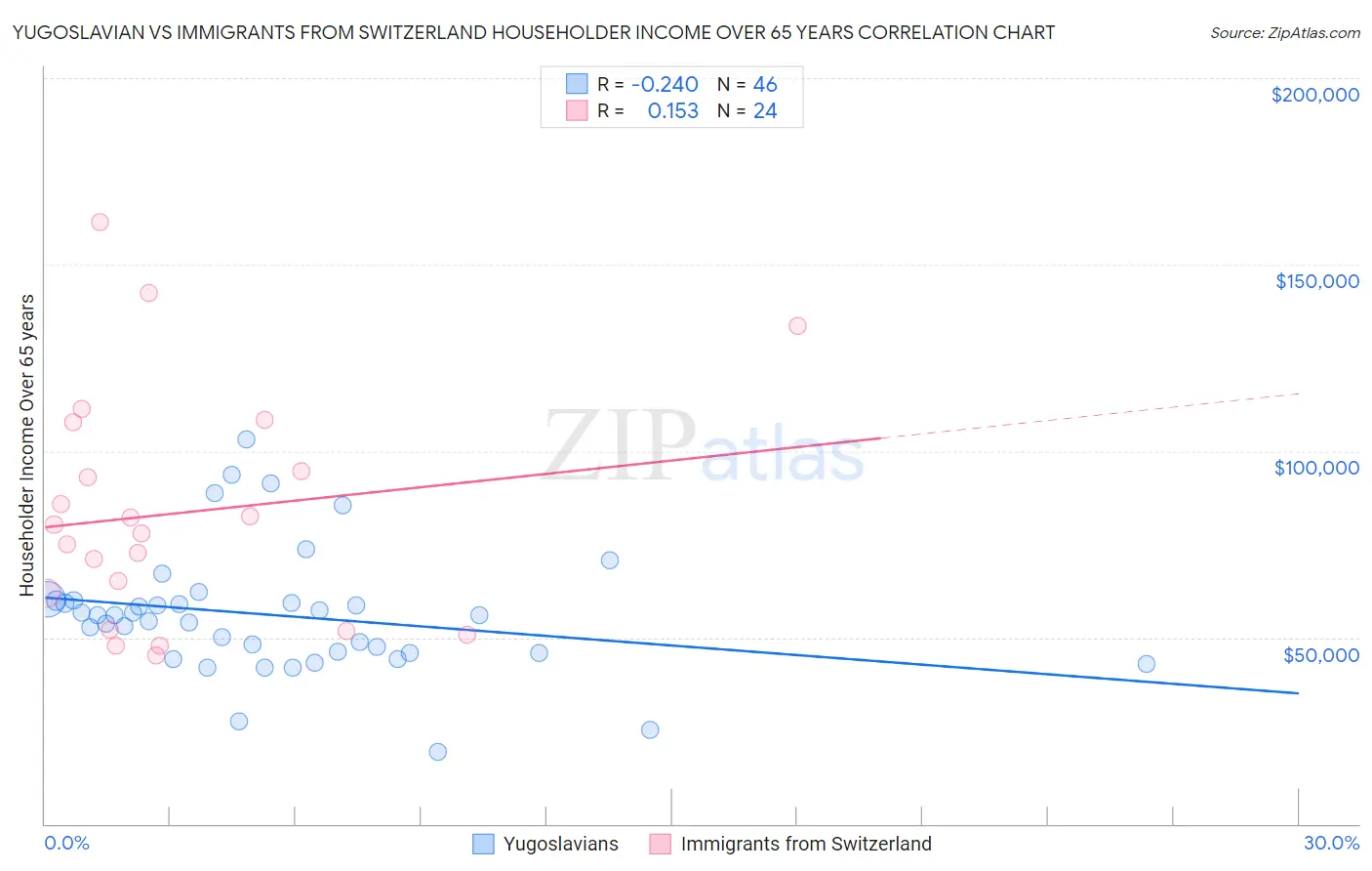 Yugoslavian vs Immigrants from Switzerland Householder Income Over 65 years