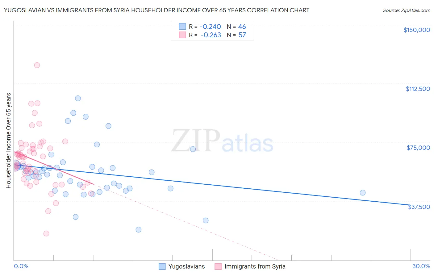 Yugoslavian vs Immigrants from Syria Householder Income Over 65 years