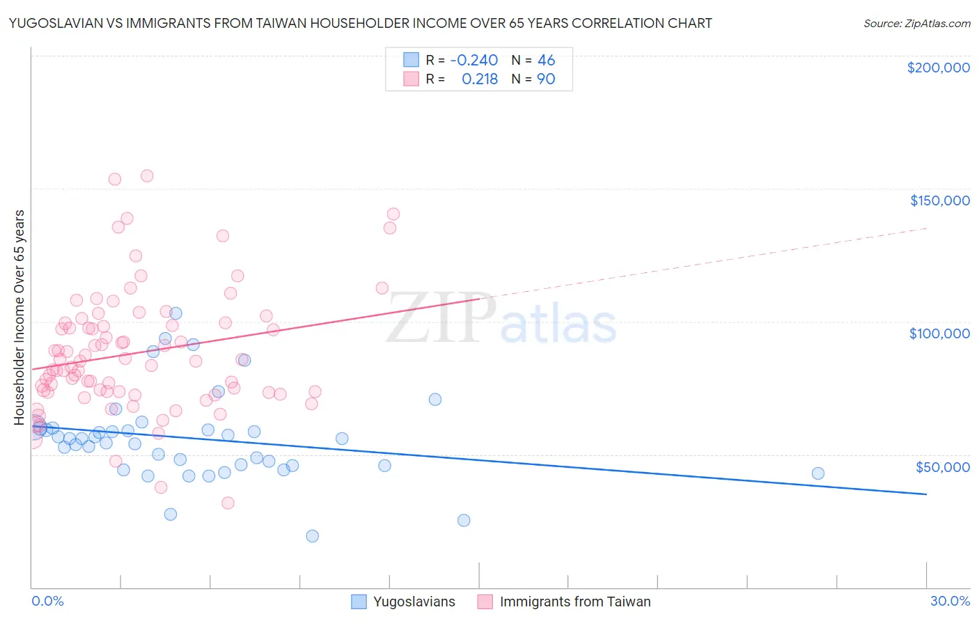 Yugoslavian vs Immigrants from Taiwan Householder Income Over 65 years
