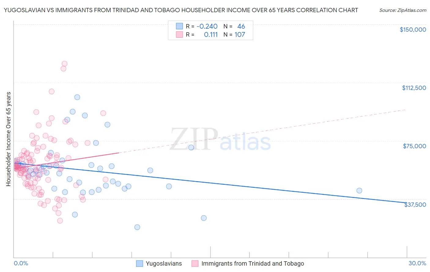 Yugoslavian vs Immigrants from Trinidad and Tobago Householder Income Over 65 years