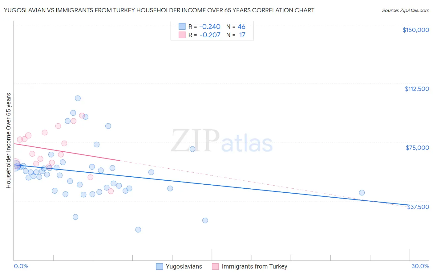 Yugoslavian vs Immigrants from Turkey Householder Income Over 65 years