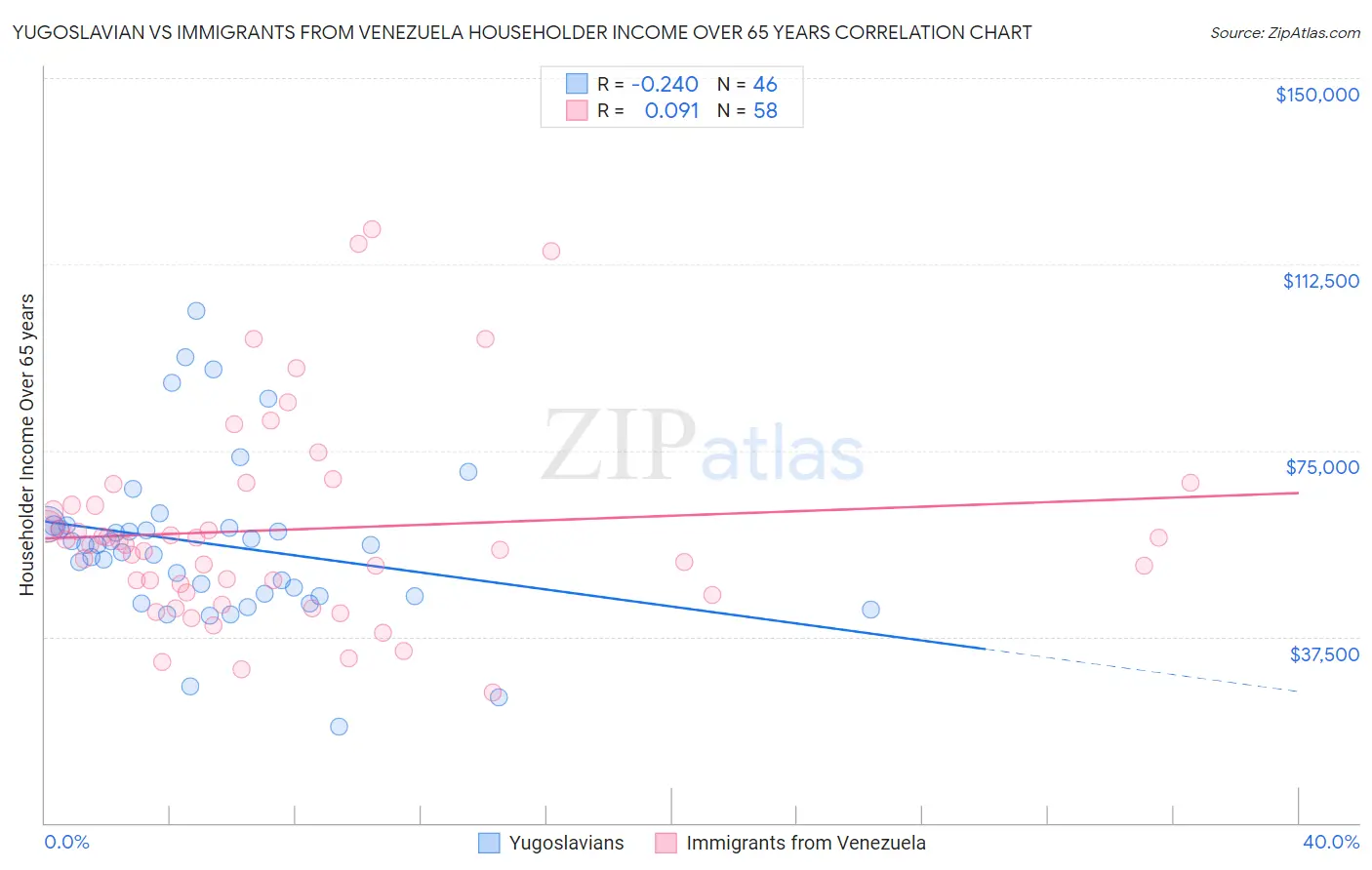 Yugoslavian vs Immigrants from Venezuela Householder Income Over 65 years
