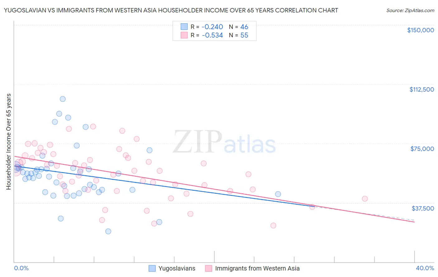 Yugoslavian vs Immigrants from Western Asia Householder Income Over 65 years